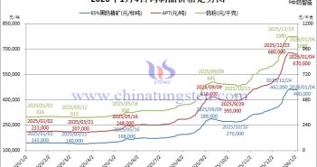 2026年1月4日鎢制品價格走勢