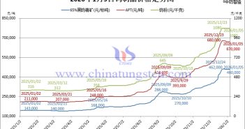 2026年1月5日鎢制品價格走勢