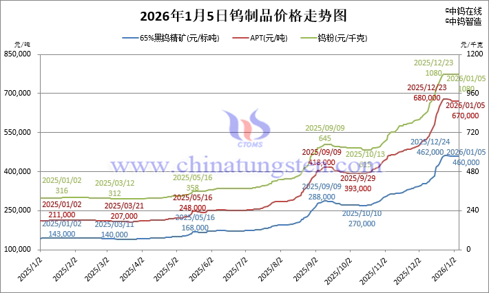2026年1月5日鎢制品價格走勢