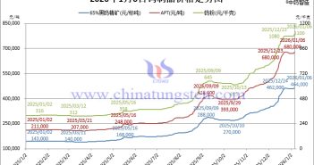 2026年1月6日鎢制品價格走勢
