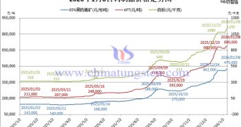 2026年1月8日鎢制品價格走勢
