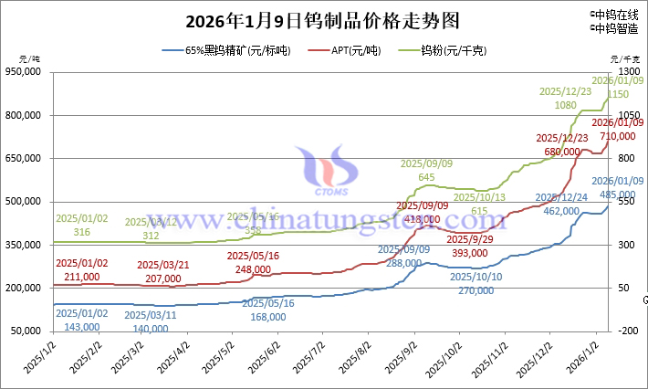 2026年1月9日鎢制品價格走勢