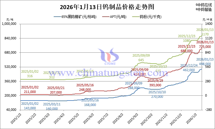 2026年1月12日鎢制品價(jià)格走勢