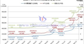 2026年1月13日鎢制品價(jià)格走勢(shì)