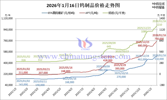 2026年1月16日鎢制品價格走勢