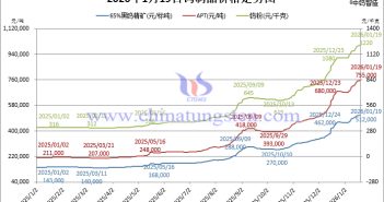 2026年1月19日鎢制品價(jià)格走勢(shì)