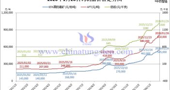 2026年1月26日鎢制品價(jià)格走勢