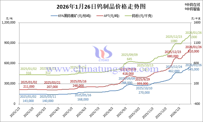 2026年1月26日鎢制品價(jià)格走勢(shì)