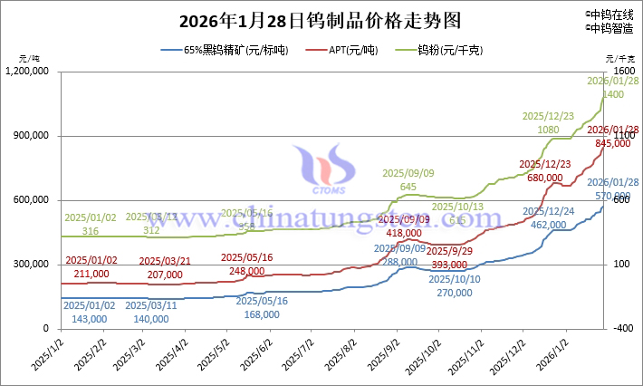 2026年1月28日鎢制品價格走勢