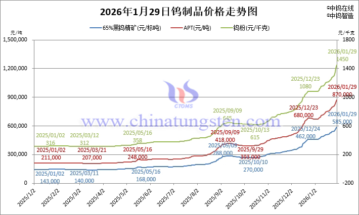 2026年1月29日鎢制品價(jià)格走勢(shì)