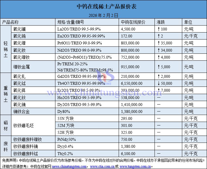 2026年2月2日稀土價(jià)格圖片