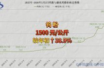 2026年2月2日鎢粉價格走勢