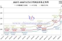 2026年2月2日鎢制品價(jià)格走勢(shì)