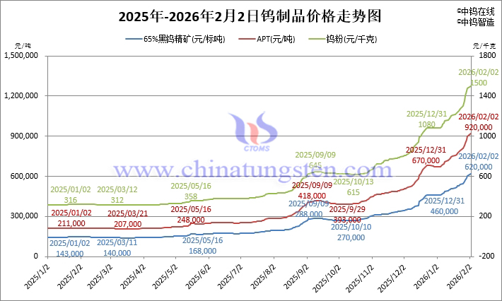 2026年2月2日鎢制品價(jià)格走勢